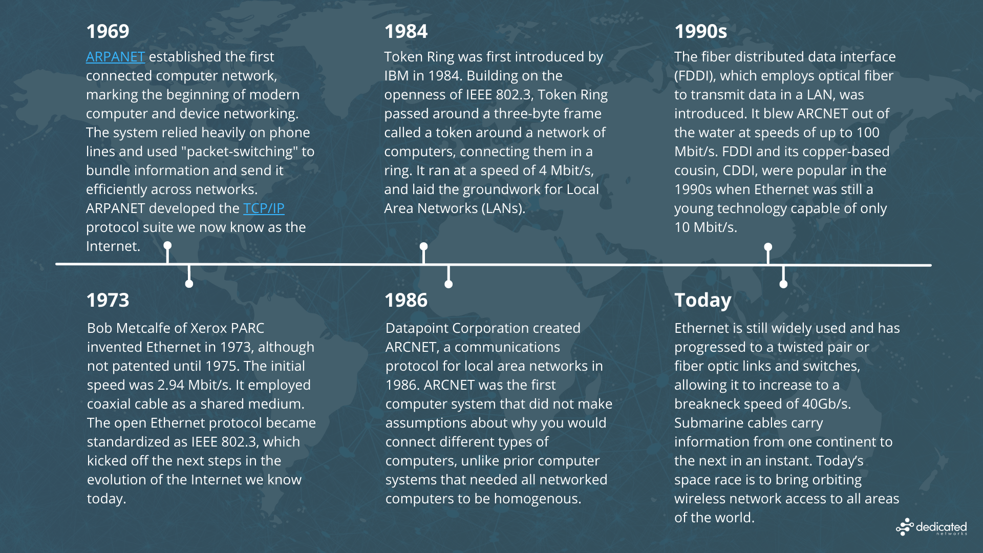 A brief history of data networks. Describing the evolution of ethernet, ARCNET, ARPANET, TCP/IP, FDDI, CDDI, and submarine fiber optic cables