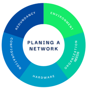 A diagram showing the components of planning a reliable network; redundancy, environment, organizational needs, hardware, and configuration. 