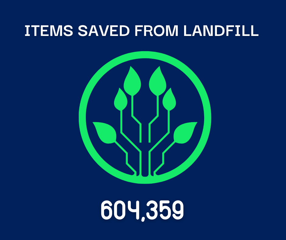 We saved 604,359 units of networking equipment from entering landfills in 2022.