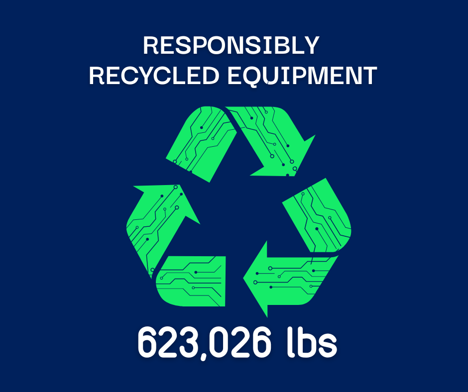 We responsibly recycled 623,025 pounds of networking equipment.