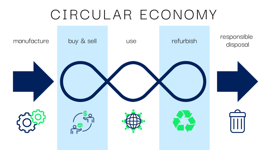 A diagram of how the circular economy works for electronic waste: manufacture, buy & sell, use, refurbish, disposal.